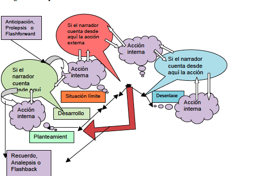 Esquema de narración pendular