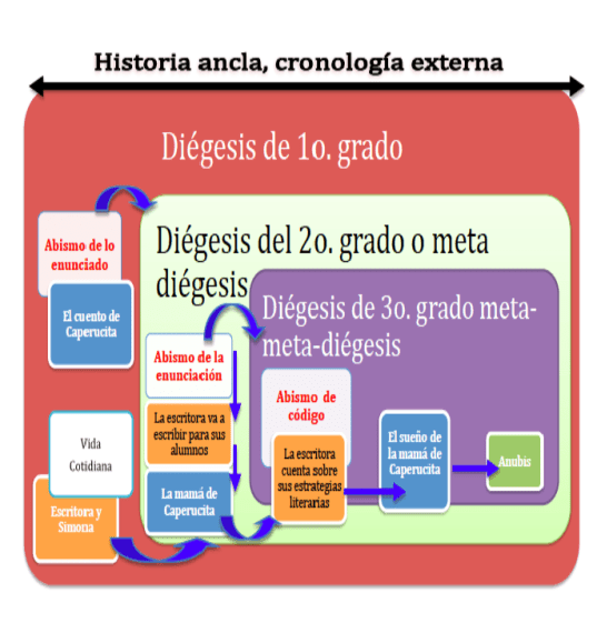 Esquema de la estructura en abismo