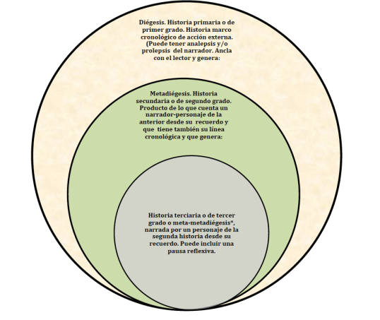 Esquema estructuras abismadas Genette